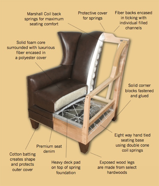 Sofa And Couch Construction Details Interiors