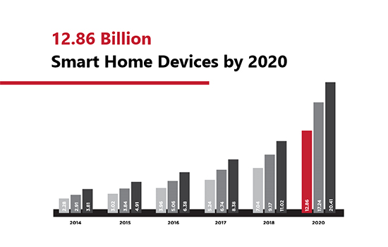 12.86 Billion Smart Home Devices by 2020 - Interior Design Near Me